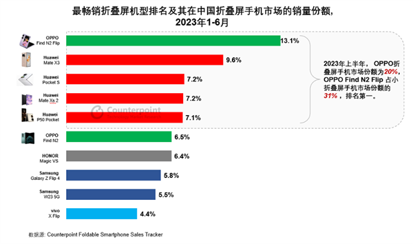 上半年中国卖得最好的10款折叠屏手机：前五华为占四款