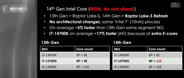 猪队友泄密：Intel 14代酷睿平均提升仅仅3％