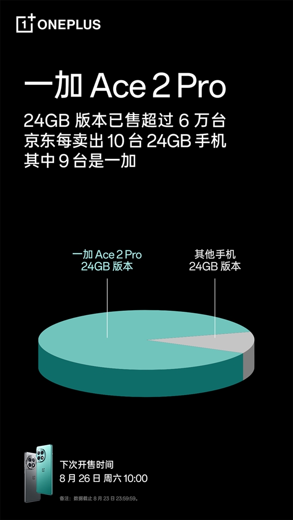 遥遥领先！一加Ace 2 Pro 24GB版已卖出6万台：首批已售罄