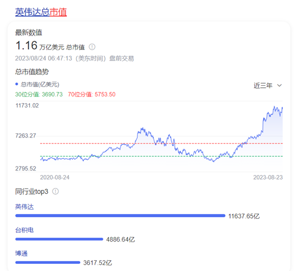 英伟达市值逼近1.2万亿美元！CPU退位 属于GPU的高光时刻来了