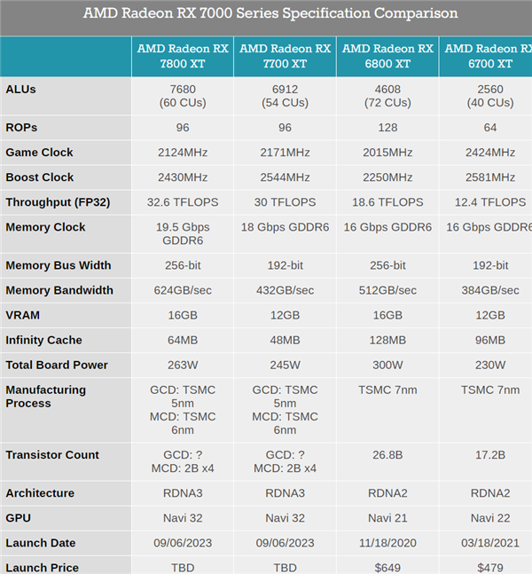 AMD致密发布RX 7800 XT、7700 XT！12GB显存碾压敌手16GB