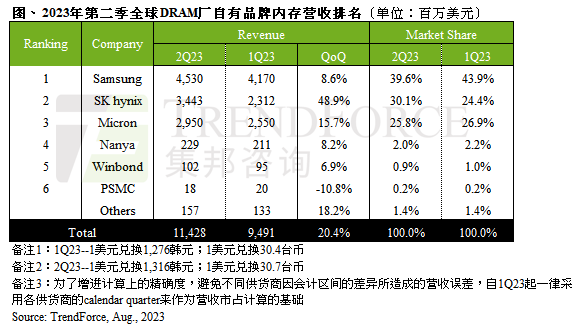 要涨价？内存终于止跌 暴涨20％