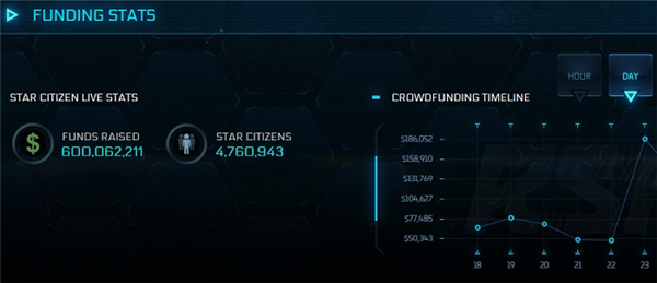 游戏史上最大的画饼 《星际公民》众筹超6亿美元：5倍于《GTA 5》