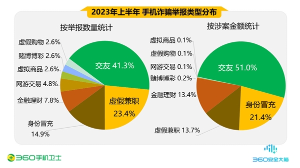 80后、90后最易被骗 男性人均损失高达4.8万元