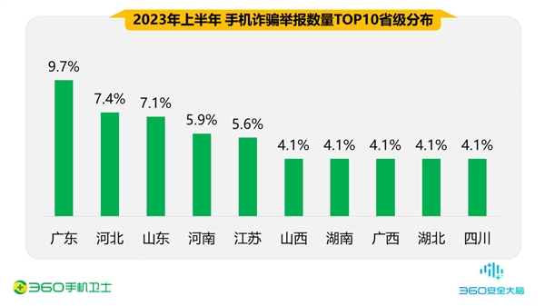 80后、90后最易被骗 男性人均损失高达4.8万元