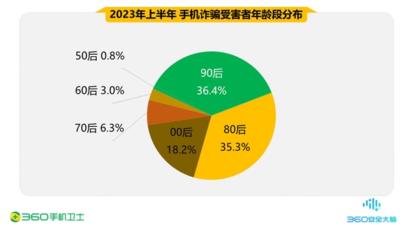 80后、90后最易被骗 男性人均损失高达4.8万元