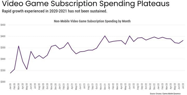“订阅制”已逼近极限：微软XGP订阅增速逐渐停滞