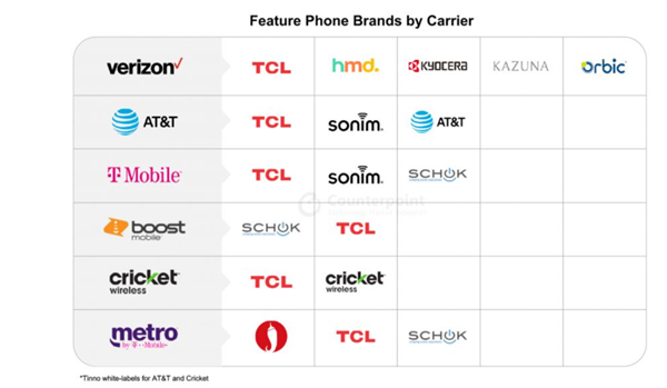 “电子产品戒断”火了！TCL等功能手机受美国年轻人追捧：越来越多人买