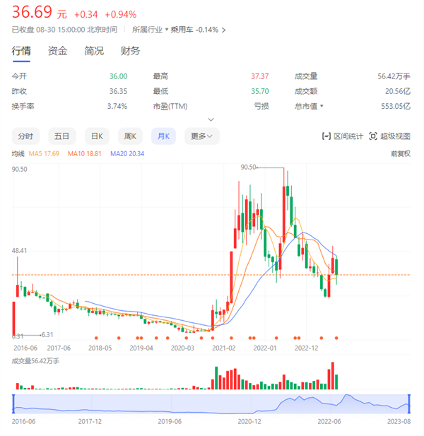 股价已腰斩 赛力斯上半年净亏损13.44亿元：新能源汽车销量下降超12%