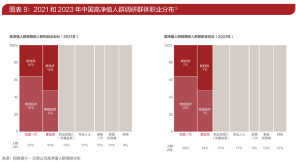 招行报告：中国有316万人资产超千万 基本都聚集在这10省市！