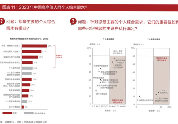 招行报告：中国有316万人资产超千万 基本都聚集在这10省市！