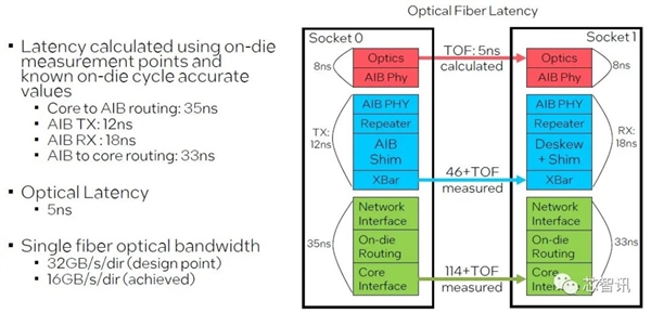 Intel打造了一个8核心528线程的怪物:可以131072颗互连