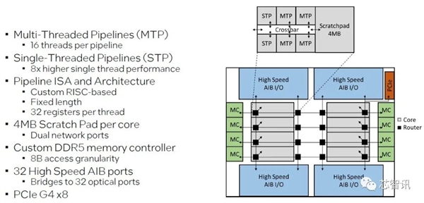 Intel打造了一个8核心528线程的怪物:可以131072颗互连