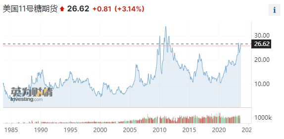 印度供应不足！国际糖价飙升至11年高位：或继续恶化