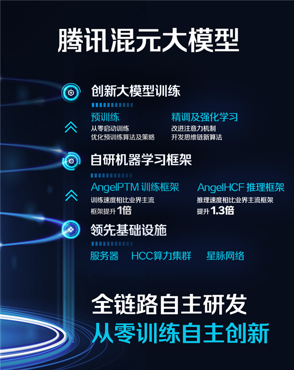 腾讯自研！混元大模型正式亮相：具备强大中文创作能力 通过腾讯云对外开放