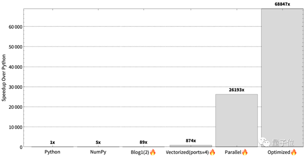 比Python快6.8万倍 新编程语言Mojo首次开放下载