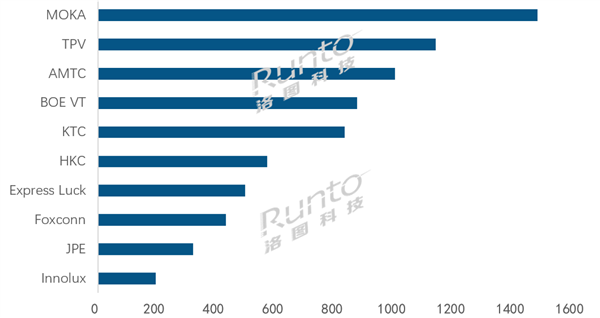 日本电视出货均大幅下滑 富士康代工量几乎腰斩