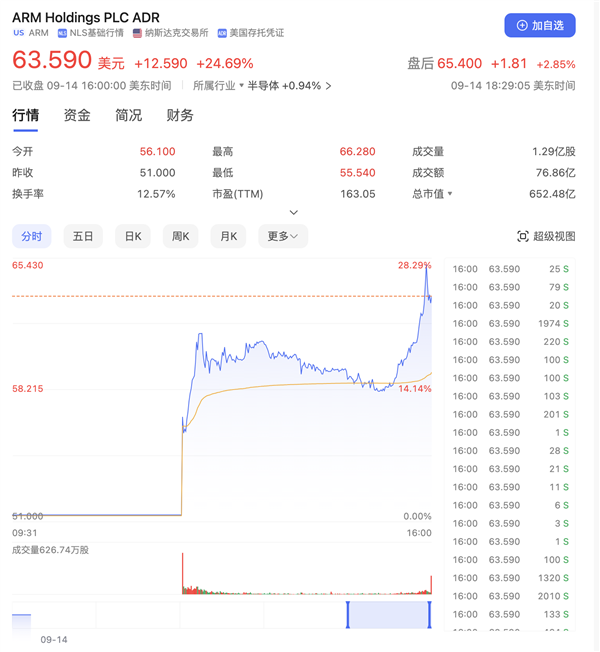 年内最大IPO来了！芯片巨头Arm上市：股价一路狂飙
