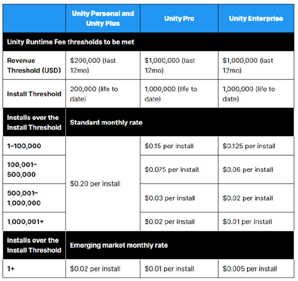 只是涨价0.2美元 这款游戏引擎居然收到了死亡威胁