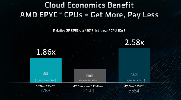 AI浪潮中 CPU能做些什么?AMD EPYC全面开花给出完美答案