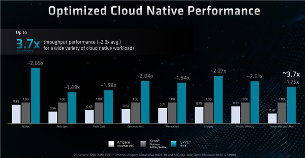 AI浪潮中 CPU能做些什么?AMD EPYC全面开花给出完美答案