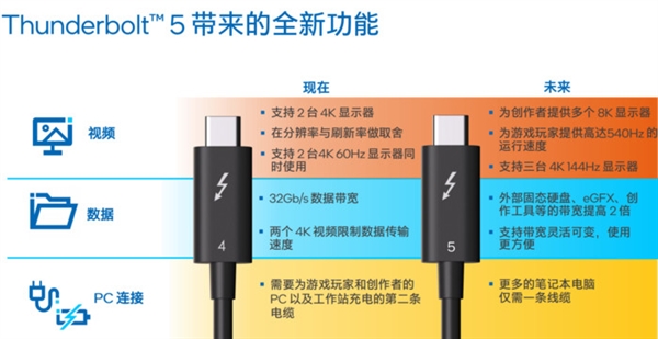 iPhone换上C口又怎样 Intel雷电5秒杀之