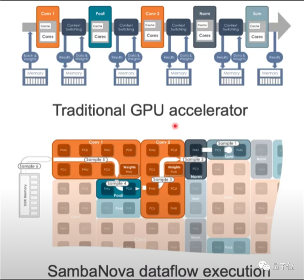 1.5T内存挑战英伟达！8枚芯片撑起3个GPT-4：华人AI芯片独角兽估值365亿