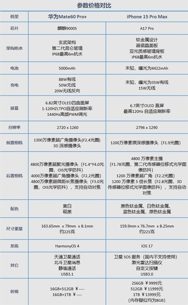 华为Mate60 Pro+/iPhone 15 Pro Max对比 谁更超大杯?
