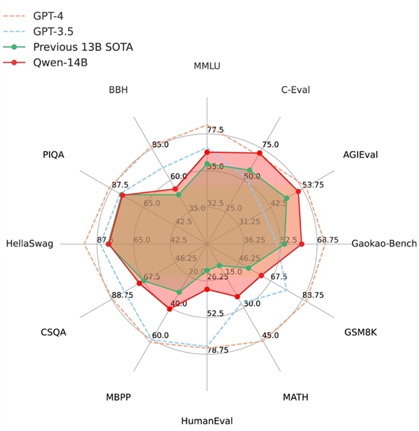 阿里云通义千问140亿参数模型14B正式开源：十二测评全方位超越同规模SOTA大模型