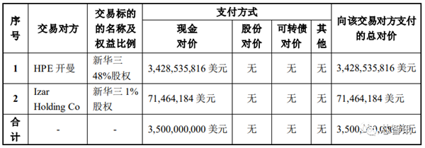 紫光突然放弃247亿元收购新华三：股价大跌近7％