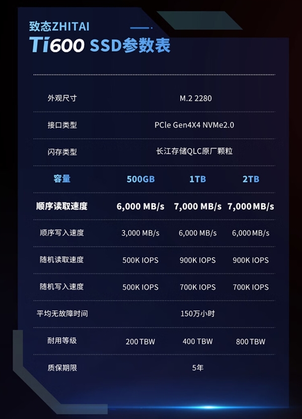 2TB仅699元！致态Ti600上市：长存原厂QLC、读速7000MB/s