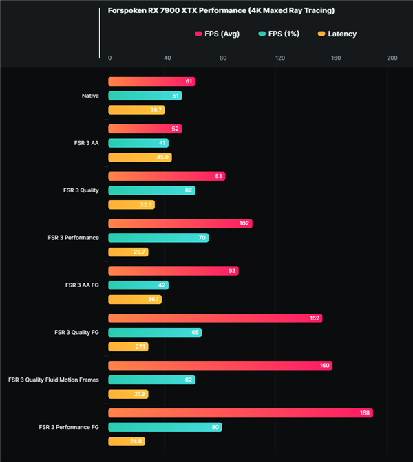 《魔咒之地》实测：AMD FSR3帧率飙升3.1倍！但是DLSS更流畅