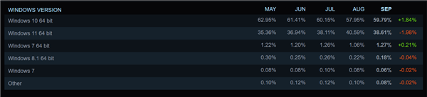 Steam发布9月硬件调查报告：RTX 3060显卡依然甜品