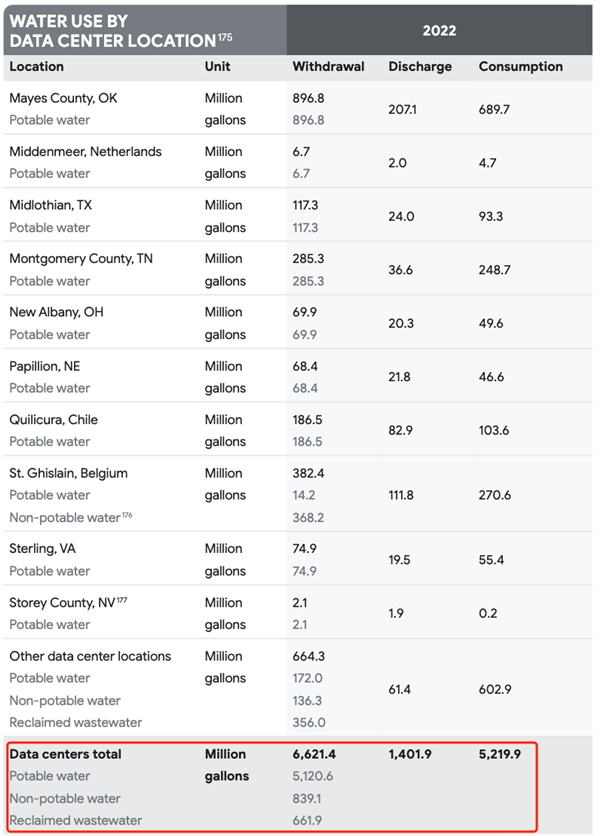 够21万人喝一辈子的水 还不够谷歌服务器用7个月
