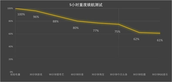 iPhone 15 Pro系列续航表现实测：Pro Max版比安卓5000mAh旗舰都猛