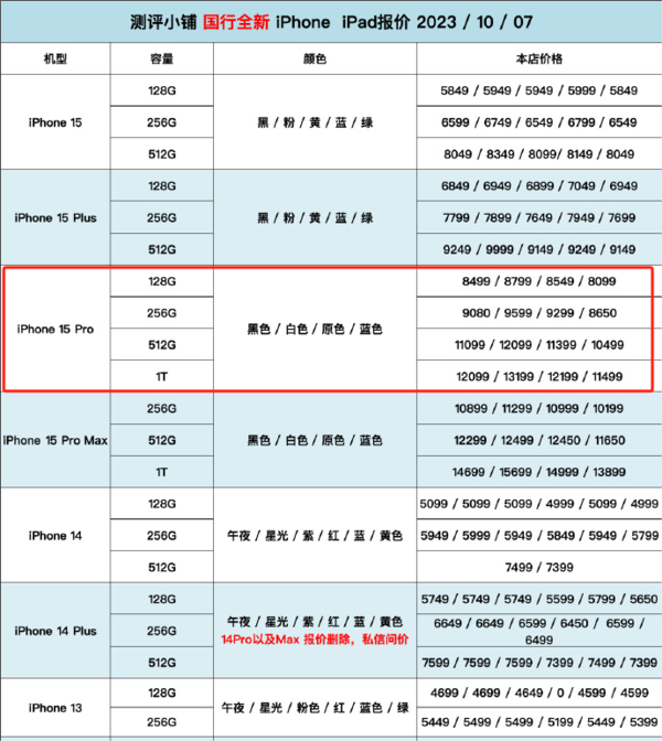 苹果竟也不保值了！iPhone 15 Pro Max蓝色钛金属价格暴跌