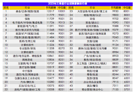 你达标没？三季度全国平均招聘薪酬10115元 网友称轻松买台苹果15/华为Mate60