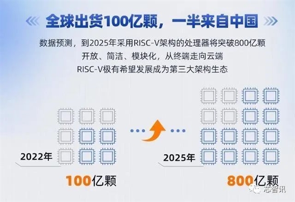 不让中国用RISC-V?美国做梦吧!