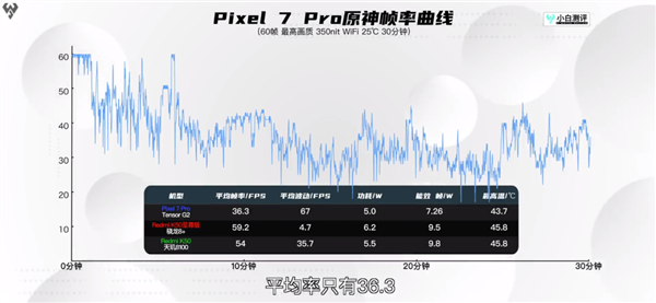 谷歌放了个大招 让Pixel 8出厂就成为了钉子户!