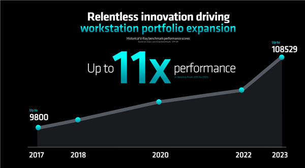 192框框更寂寞!AMD Zen4锐龙线程撕裂者7000正式发布:35倍性能爆发