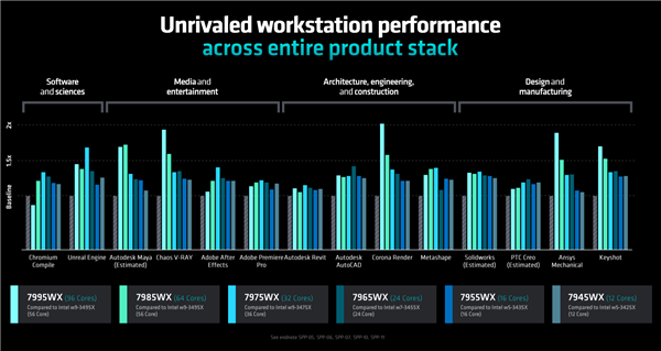 192框框更寂寞!AMD Zen4锐龙线程撕裂者7000正式发布:35倍性能爆发