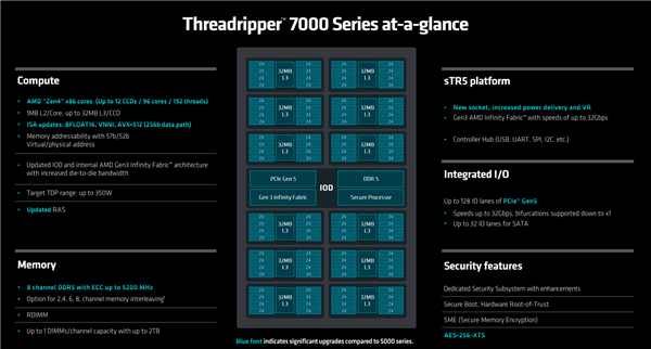 192框框更寂寞!AMD Zen4锐龙线程撕裂者7000正式发布:35倍性能爆发
