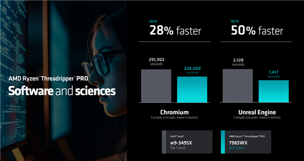 192框框更寂寞!AMD Zen4锐龙线程撕裂者7000正式发布:35倍性能爆发
