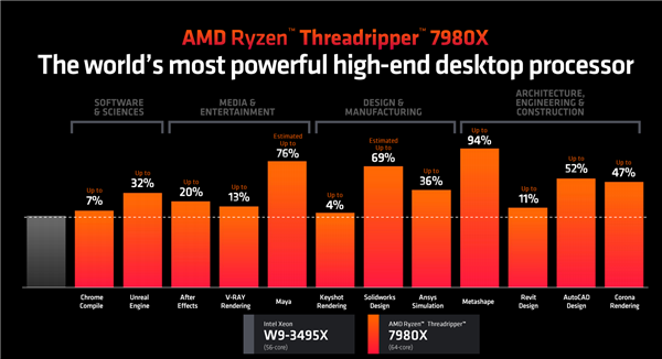 192框框更寂寞!AMD Zen4锐龙线程撕裂者7000正式发布:35倍性能爆发