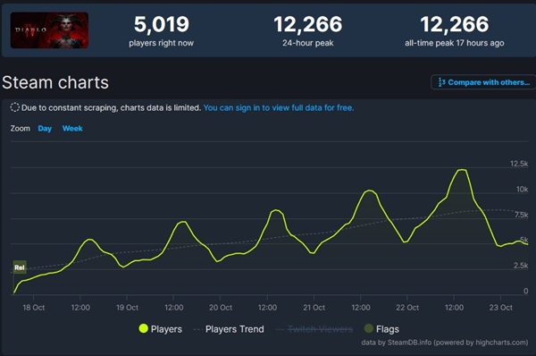 暴雪总裁卖力夸赞《暗黑4》：游戏已经变好了！