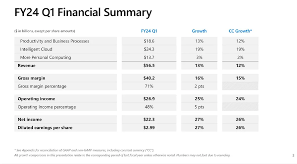 微软公布2024年第一财季财报：净利润1630亿元 同比增长27%