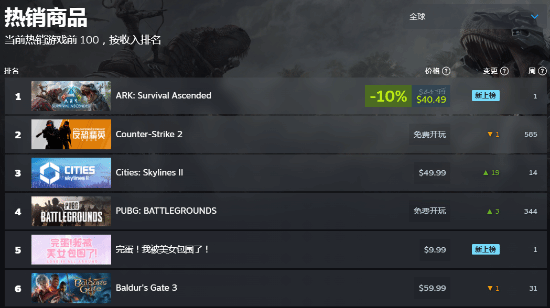 谁玩不迷糊！《完蛋 我被美女包围了！》冲到全球热销榜第五