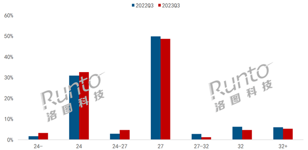 电竞显示器大火 Q3销量逼近百万台：占比首次突破50%