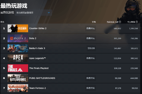 热度火爆！新作《The Finals》Steam峰值人数超23万