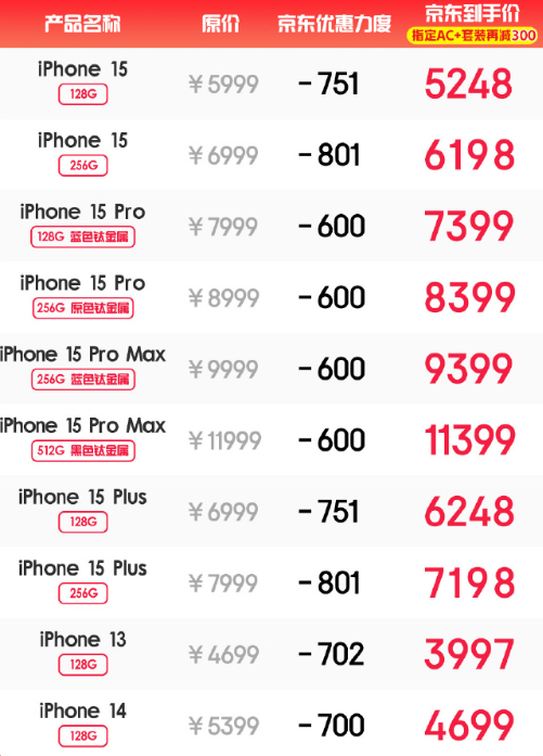 5248元起！iPhone 15全系京东破发：抢券比官网最高便宜801元